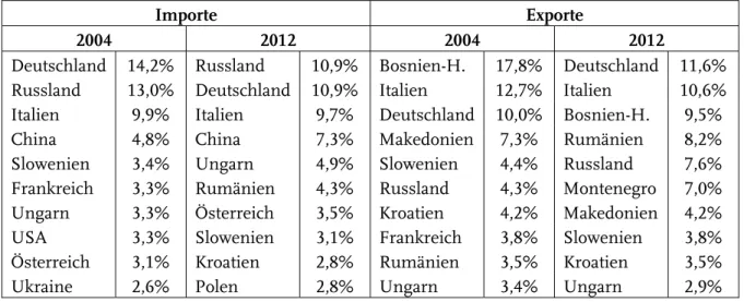 Tab. 3:   Wichtigste Außenhandelspartner nach Anteil am Gesamt-Import bzw. -Export in den  Jahren 2004 und 2012 (2004 inkl