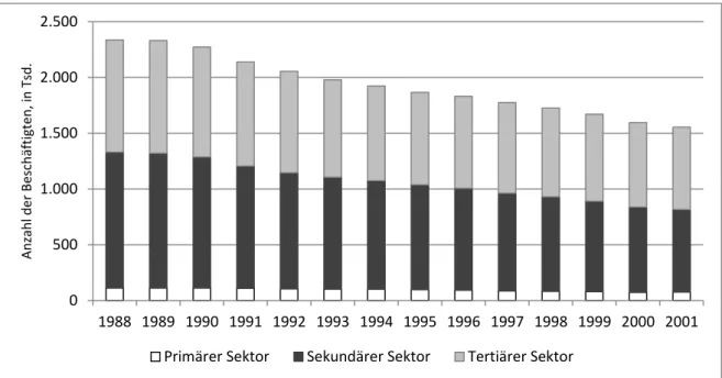 Abb. 5:   Beschäftigtenzahlen (in rechtlichen Einheiten) nach Wirtschaftssektoren in Serbien  (ohne Kosovo) (Daten: Opštine u Srbiji 1989-2002) 