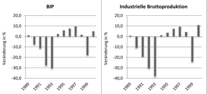Abb. 6:   Reales Wachstum des BIP und des industriellen BIP Serbiens von1989 bis 2002 (ab  1999 ohne Kosovo) (Daten: EBRD verschiedene Jahrgänge) 
