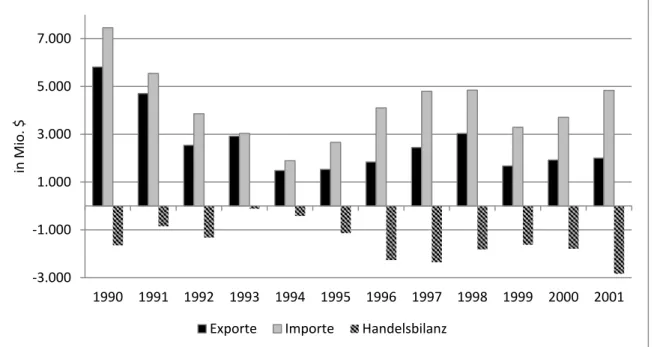 Abb. 7:   Exporte, Importe und Außenhandelsbilanz der BRJ von 1990 bis 2001 (Daten: EBRD  verschiedene Jahrgänge; Statistički godišnjak Srbije 1998: 309) 29