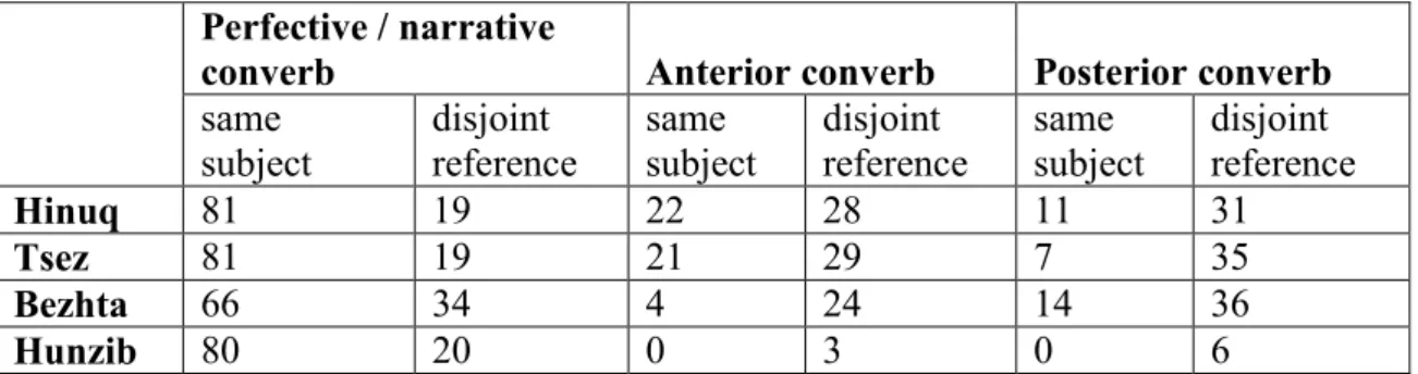 Table 2. Coreferential subjects and subjects with disjoint reference  Perfective / narrative 