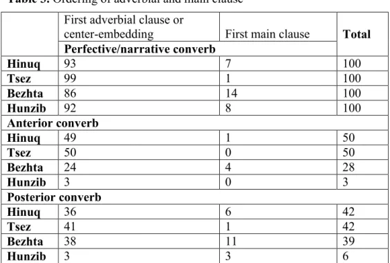 Table 3. Ordering of adverbial and main clause  First adverbial clause or 