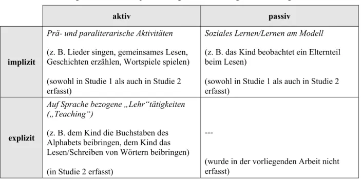 Tabelle 2 veranschaulicht die in der vorliegenden Arbeit realisierte Erfassung der unterschied- unterschied-lichen Aspekte der familialen sprachbezogenen Förderung