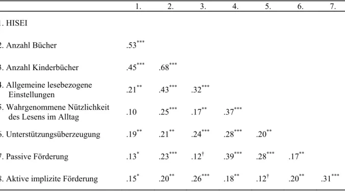 Tabelle 7 Interkorrelationen der Merkmale der häuslichen Förderumgebung für die Gesamt- Gesamt-stichprobe in Studie 1  1