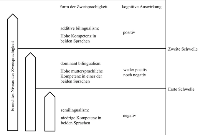 Abbildung 2 Annahmen zu verschiedenen Formen der Bilingualität im Rahmen der Schwel- Schwel-lenniveauhypothese (modifiziert nach Toukomaa &amp; Skutnabb-Kangas, 1977)