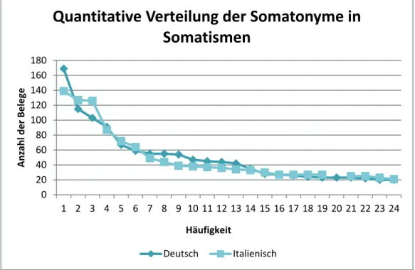 Abb. 7: Quantitative Verteilung der Somytonyme in Somatismen 