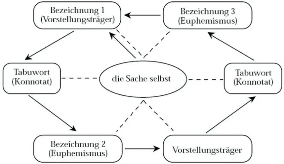 Abb. 8: Tabu-Euphemismus-Zyklus  