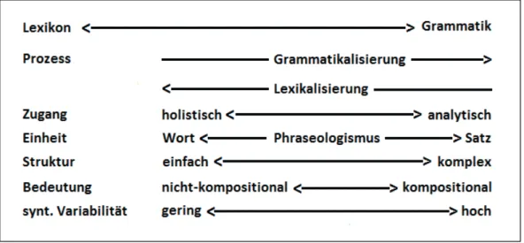 Abb. 2: Phraseologismen zwischen Lexi- und Grammatikalisierung 