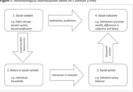 Figure 1: Methodological individualism based on Coleman (1990) 