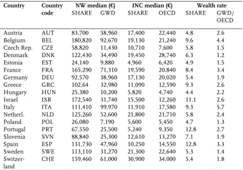 Table 2: Median net worth (NW), median net income (INC) and wealth rates  Country  Country 