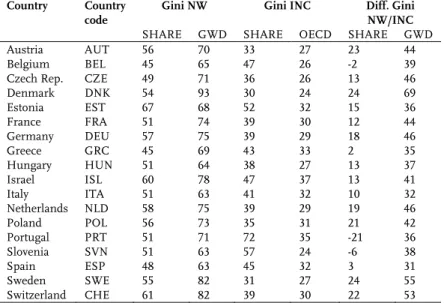 Table 3: Gini net worth (NW), Gini net income (INC) and difference between Gini NW and  Gini INC  