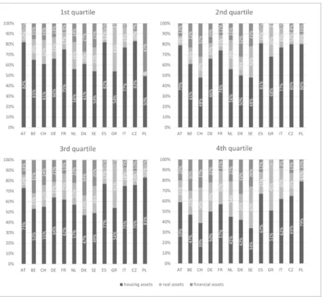 Figure 10: Composition of household wealth by income quartile 