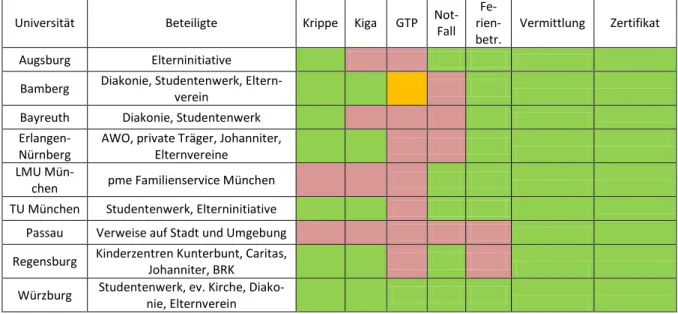 Tabelle 1: Familienfreundliche Maßnahmen an bayerischen Universitäten im Vergleich [Eigenentwicklung] 