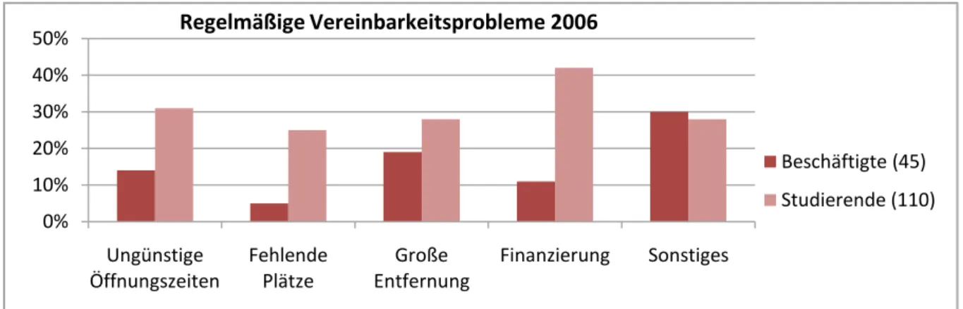Abbildung 6: Regelmäßige Vereinbarkeitsprobleme 2006  [Quelle: Eigene Darstellung nach Franke/Rost 2006, S