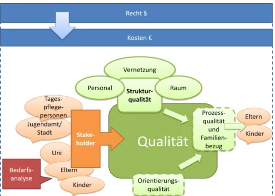 Abbildung 1: Prozess zur Einrichtung einer Großtagespflegestelle an der Universität Bamberg [Eigenentwicklung]