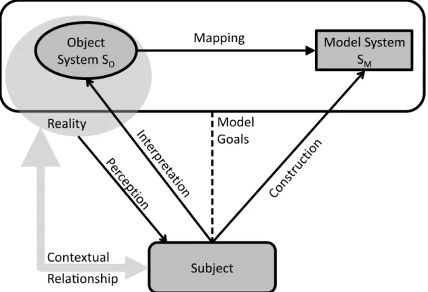 Figure 6: Constructivist understanding of modeling (F ERSTL AND S INZ , 2013, p. 130) In the center of the constructivist understanding of modeling stands a Subject i.e., a human being in the role of a modeler who is driven by certain goals while building 