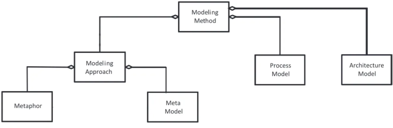 Figure 7: Components of modeling methods according to Ferstl and Sinz
