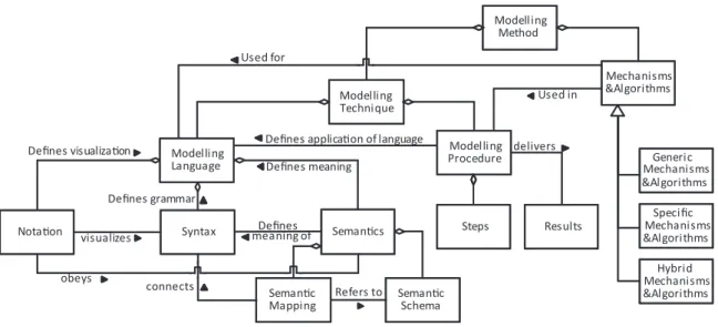 Figure 8: Components of modeling methods according to K ARAGIANNIS AND K ¨ UHN (2002)
