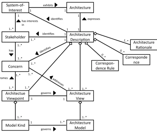 Figure 15: Conceptual model for an architecture description (IEEE, 2011, p. 5)