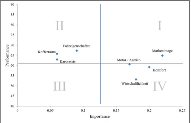 Abbildung 7: Importance-Performance-Matrix des reduzierten Basismodells 