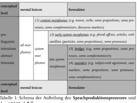 Tabelle 1: Schema der Aufteilung des Sprachproduktionsprozesses und des 4-M Modells 99