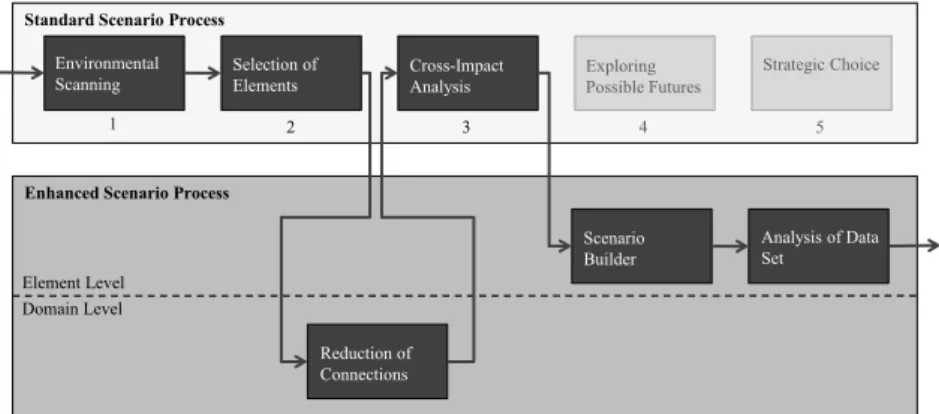 Fig. 4. Standard and enhanced scenario process. 