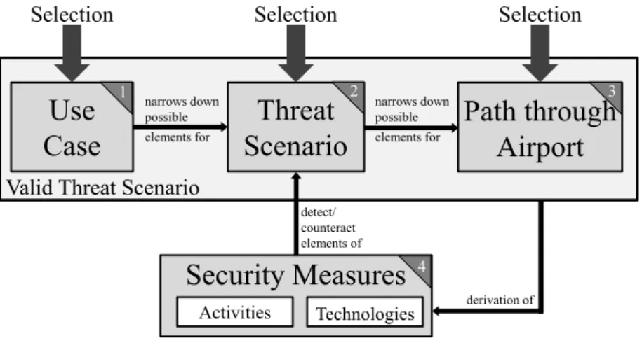 Figure 1: Core areas of threat scenario assessment 