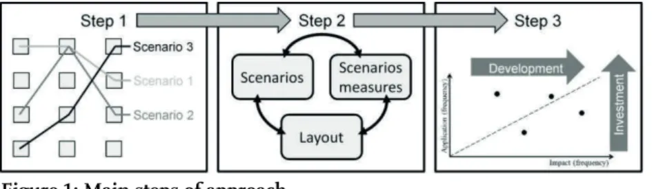 Figure 1: Main steps of approach 