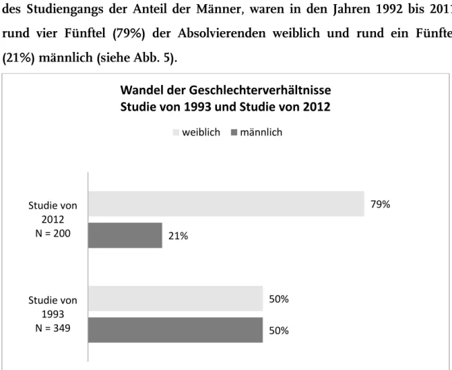 Abb. 5 Wandel der Geschlechterverhältnisse anhand der Studien von 1993 und 2011 50% 21% 50% 79% Studie von1993N = 349Studie von2012N = 200