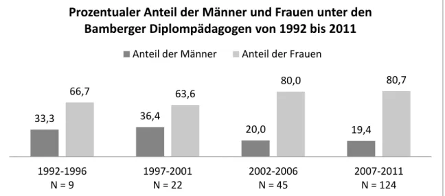 Abb. 6 Prozentualer Anteil der Männer und Frauen unter den Bamberger Diplompädagogen  von 1992 bis 2011 