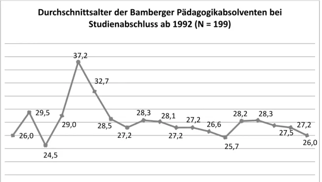 Abb. 8 Durchschnittsalter der Bamberger Pädagogikabsolventen bei Studienabschluss ab 1992 