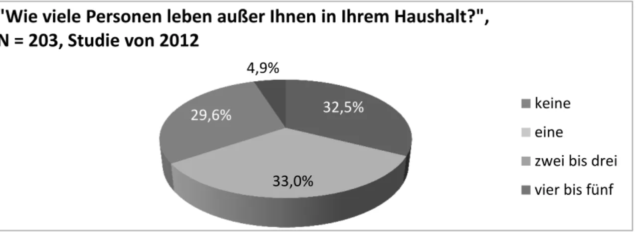 Abb.  9  Anzahl  der  im  Haushalt lebenden  Personen  unter  Bamberger  Pädagogikabsolventen,  Studie von 2012 