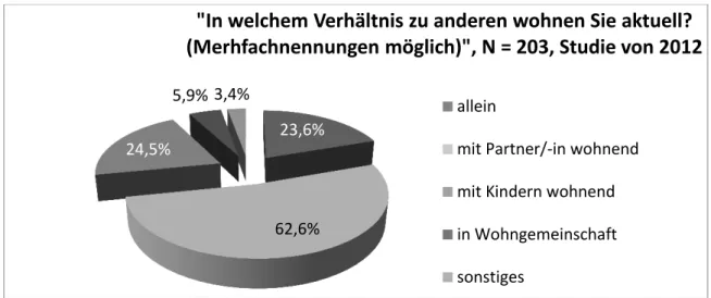 Abb.  10  Wohnverhältnis  Bamberger  Pädagogen  zu  anderen  Familienmitgliedern  und/oder  Freunden, Studie von 2012 