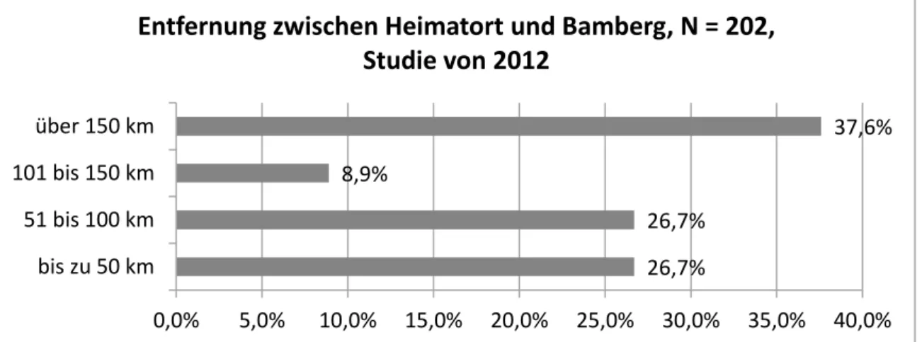 Abb. 11 Entfernungen zwischen Heimatort und Bamberg, Studie von 2012 