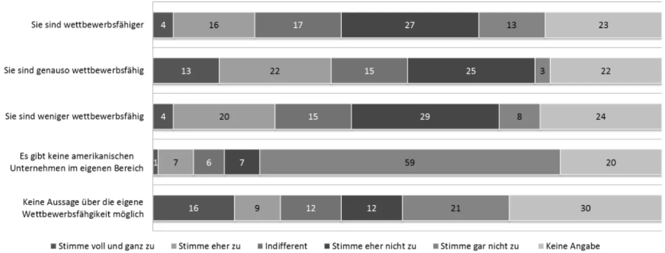 Abbildung 4: Einschätzung der Wettbewerbsfähigkeit der befragten Unternehmen verglichen mit ame- ame-rikanischen Unternehmen ihrer Branche (N=100) 