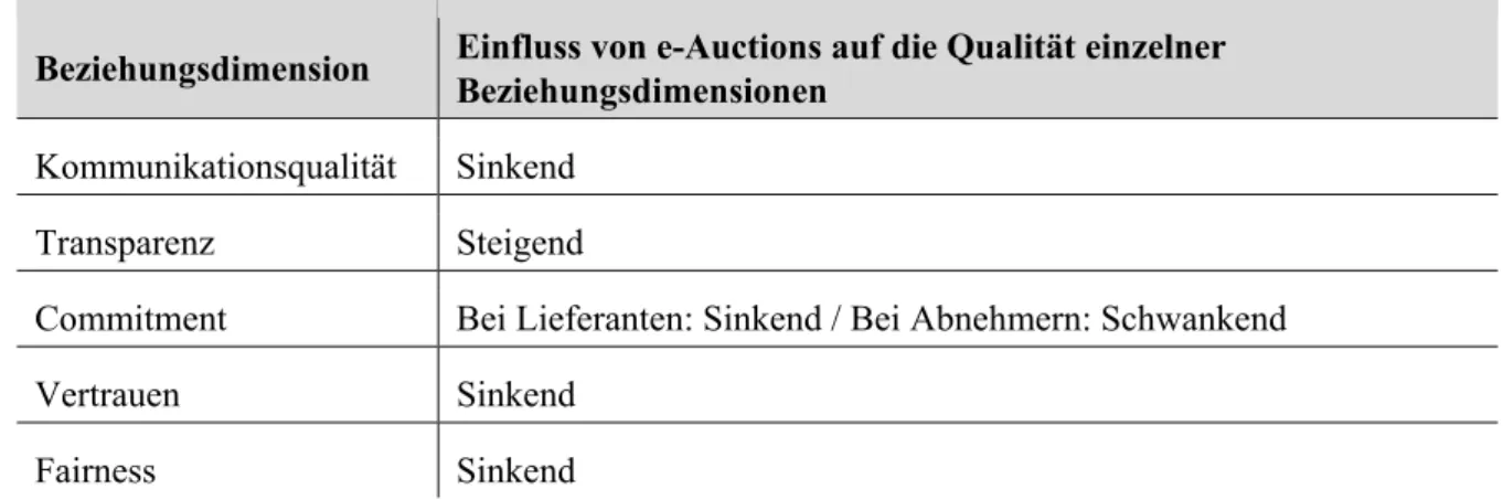 Tabelle 2: Ergebnisse der Literaturanalyse zum Einfluss von e-Auctions 