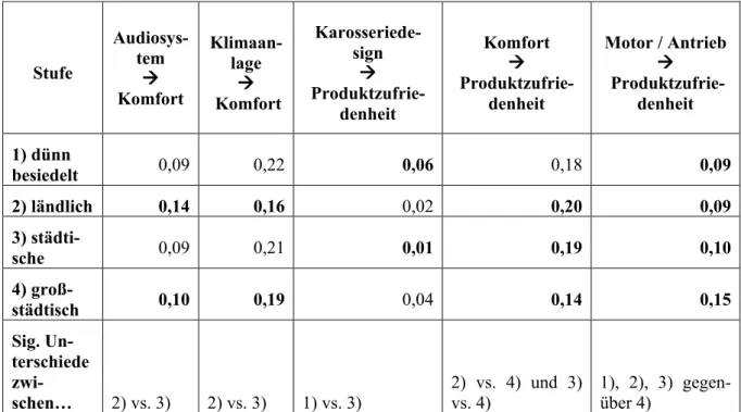 Tabelle 4: Signifikante Pfadkoeffizientunterschiede mit PLS-MGA (p=0,05), fett markierte Zahlen  sind gegenüber mindestens einer anderen Gruppe signifikant unterschiedlich 