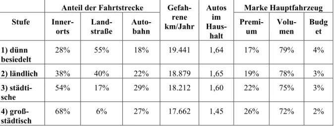 Tabelle 2: Kennzahlen zum Fahrzeug und zur Nutzung 