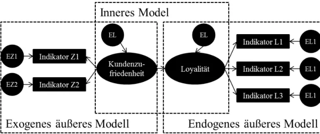 Abbildung 3: Beispiel eines Pfadmodells (nach Hair, Hult, Ringle, &amp; Sarstedt (2014))