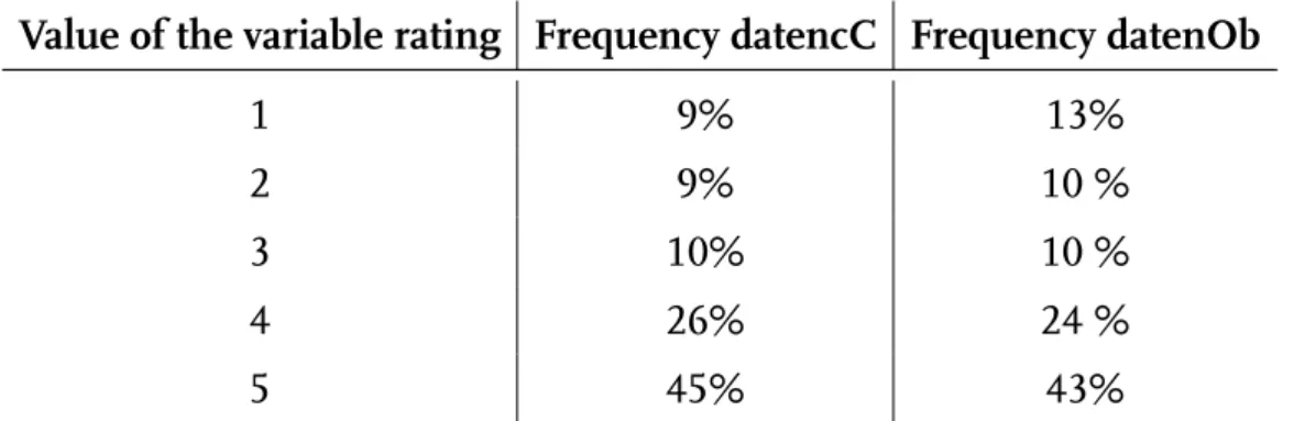 Table 3: Number of reviews that have 0, 1, 2, ... , 7 items missing expressed in percentages