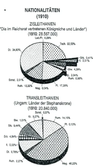 Figur 2 (erste Hälfte): Verteilung der Nationalitäten in Zisleithanien, Transleithanien und der  Gesamtmonarchie (Österreich-Ungarn) im Jahr 1910.