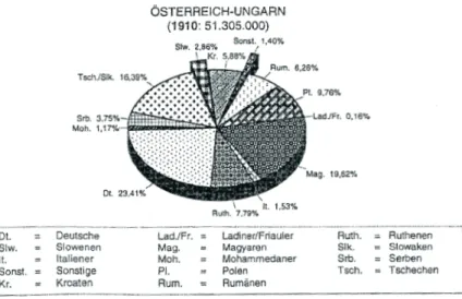Figur 2 (zweite Hälfte): Verteilung der Nationalitäten in Zisleithanien, Transleithanien und der  Gesamtmonarchie (Österreich-Ungarn) im Jahr 1910.