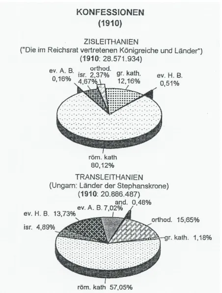 Figur  3  (erste  Hälfte):  Verteilung  der  Konfessionen  in  Zisleithanien,  Transleithanien  und  Bosnien-Herzegowina im Jahr 1910