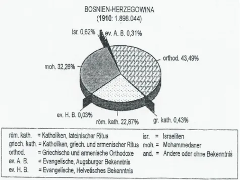 Figur  3  (zweite  Hälfte):  Verteilung  der  Konfessionen  in  Zisleithanien,  Transleithanien  und  Bosnien-Herzegowina im Jahr 1910