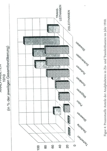 Figur 4: Prozentuelle Anteile der Analphabeten in Zis- und Transleithanien im Jahr 1910