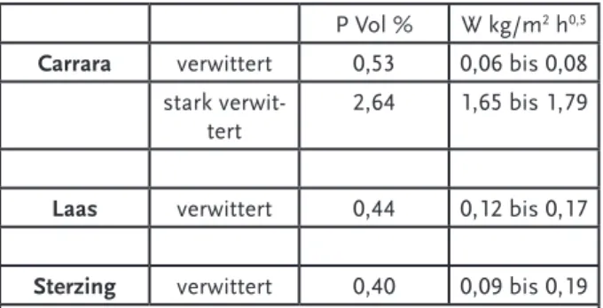 Tab. 6: Wasseraufnahme von Marmor allgemein aus Sie- Sie-gesmund &amp; Dürrast (2014).