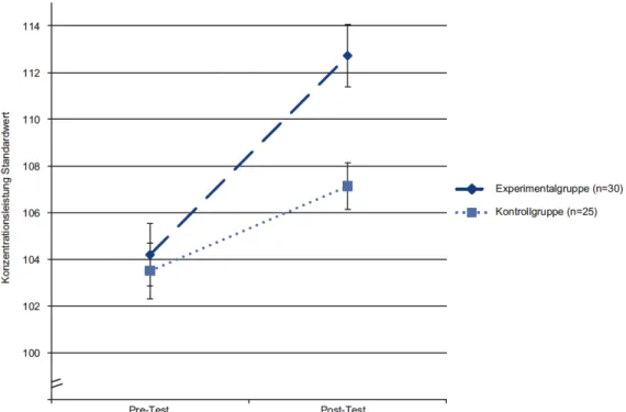 Abbildung 9: Ergebnisse Kurzzeiteffekt auf die Konzentrationsleistung bei Teilnehmern der  Bewegenden  Pause® 90