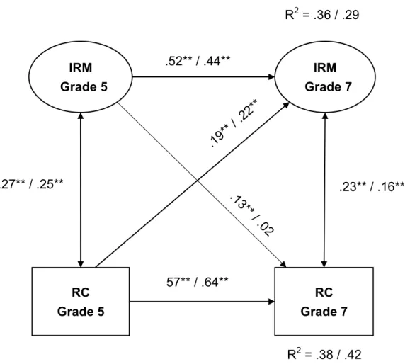 Figure 1. Multi-group cross-lagged panel model analysis (standardized path coefficients β)