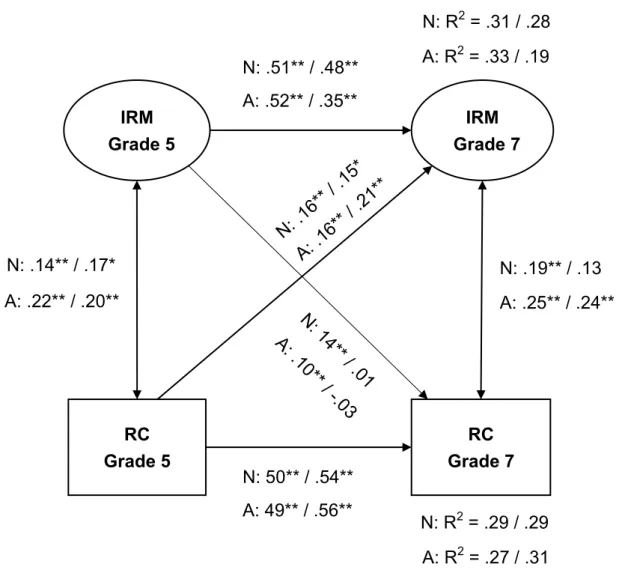 Figure 3. Multi-group cross-lagged panel model analysis (standardized path coefficients β)