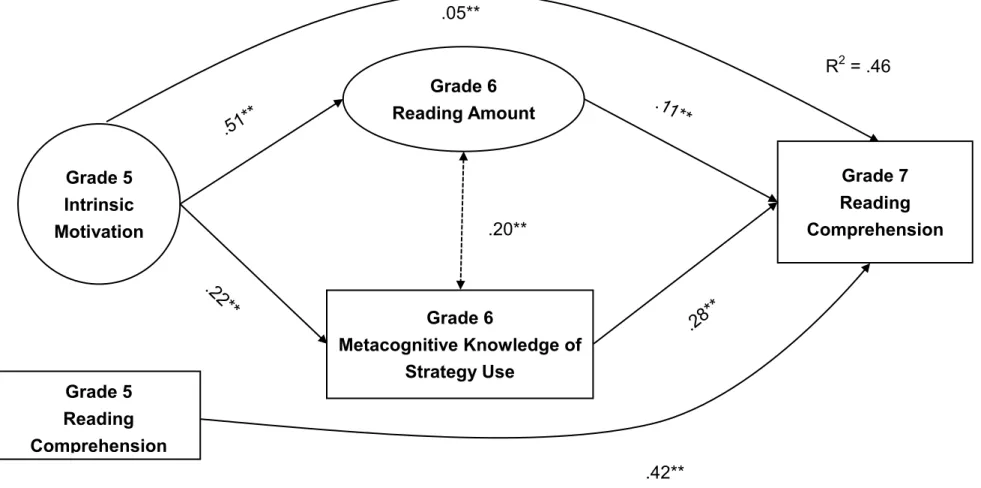 Figure 1: The effect of intrinsic motivation on reading comprehension mediated by metacognitive knowledge of strategy use and  reading amount for the whole sample